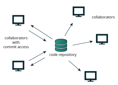 Centralized version control