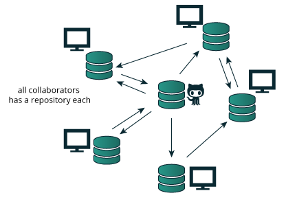 Distributed version control
